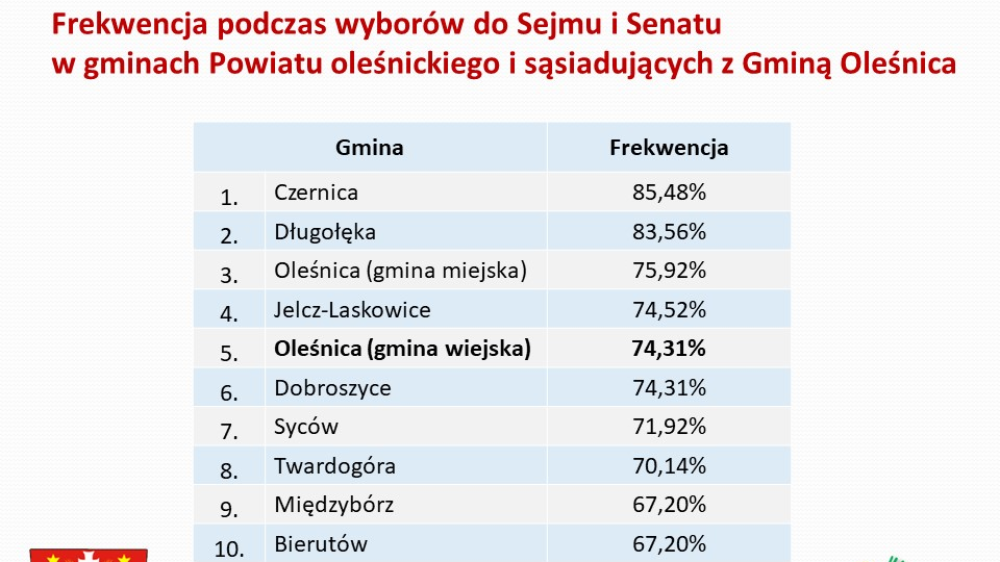 Frekwencja podczas wyborów do Sejmu i Senatuw gminach Powiatu oleśnickiego i sąsiadujących z Gminą Oleśnica